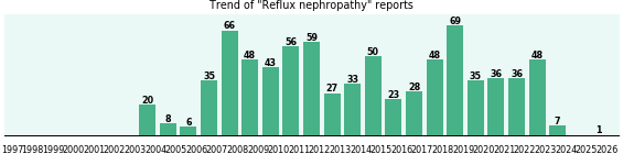 Reflux nephropathy: 782 reports.